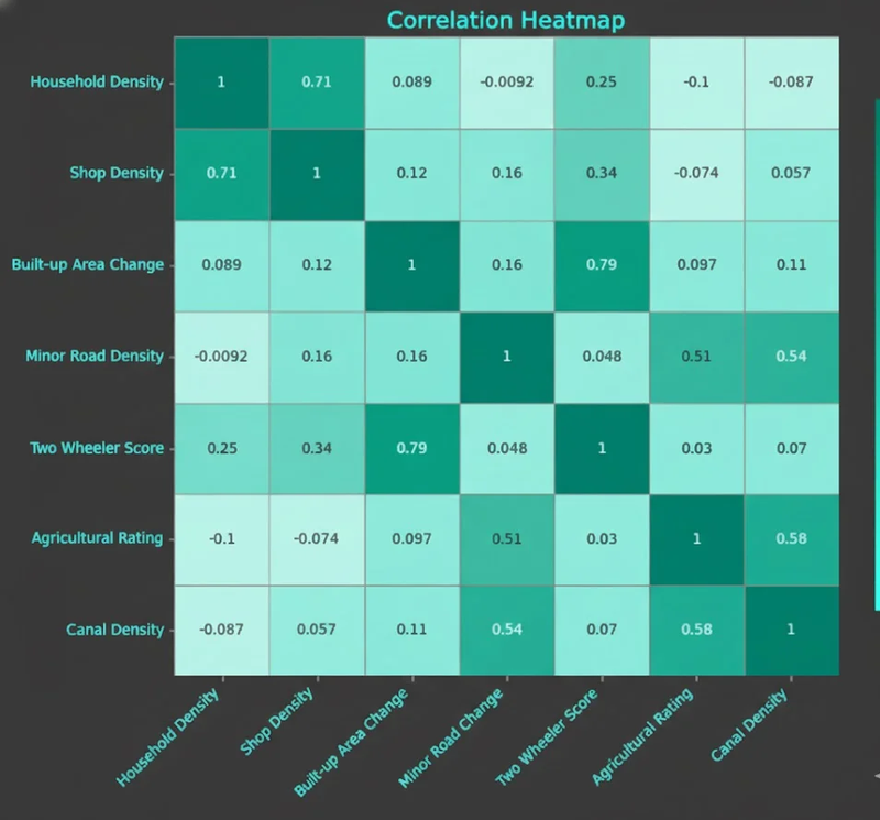 Correlation Heatmap between Key Factors
