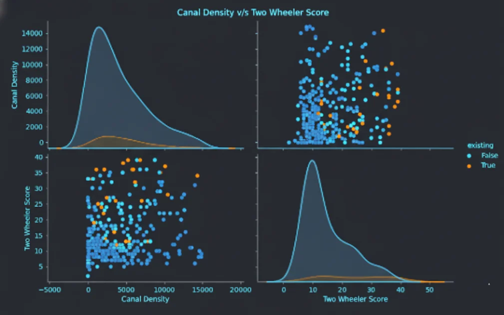 Pairwise Plot: Canal Density vs Two-wheeler Score