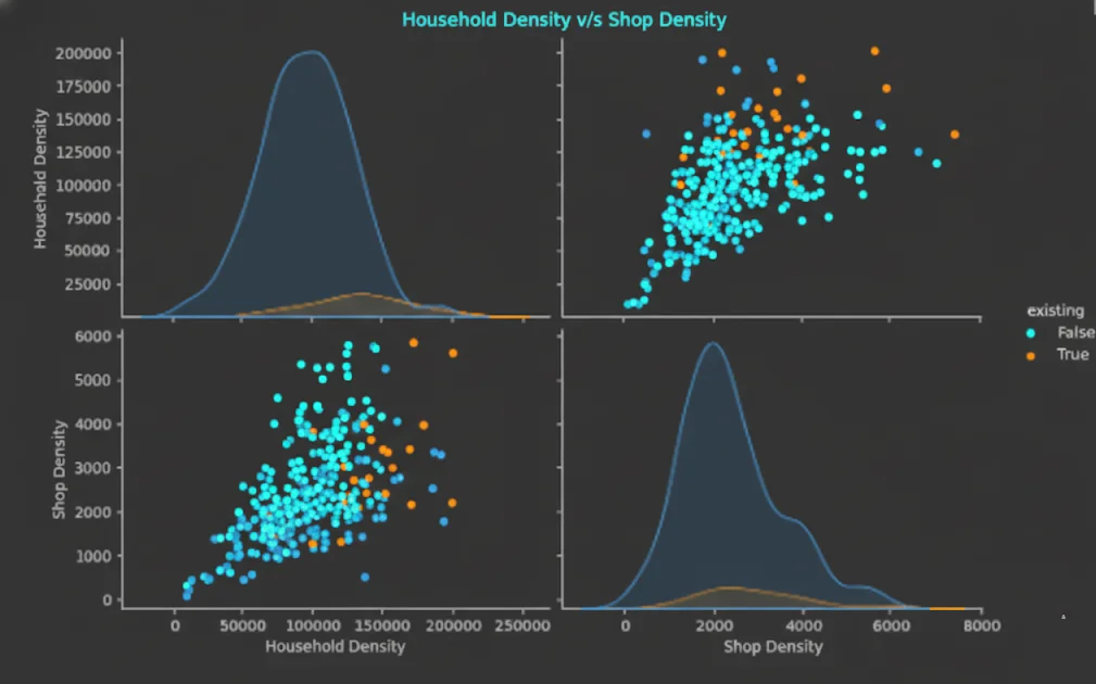 Pairwise Plot: Household Density vs Shop Density